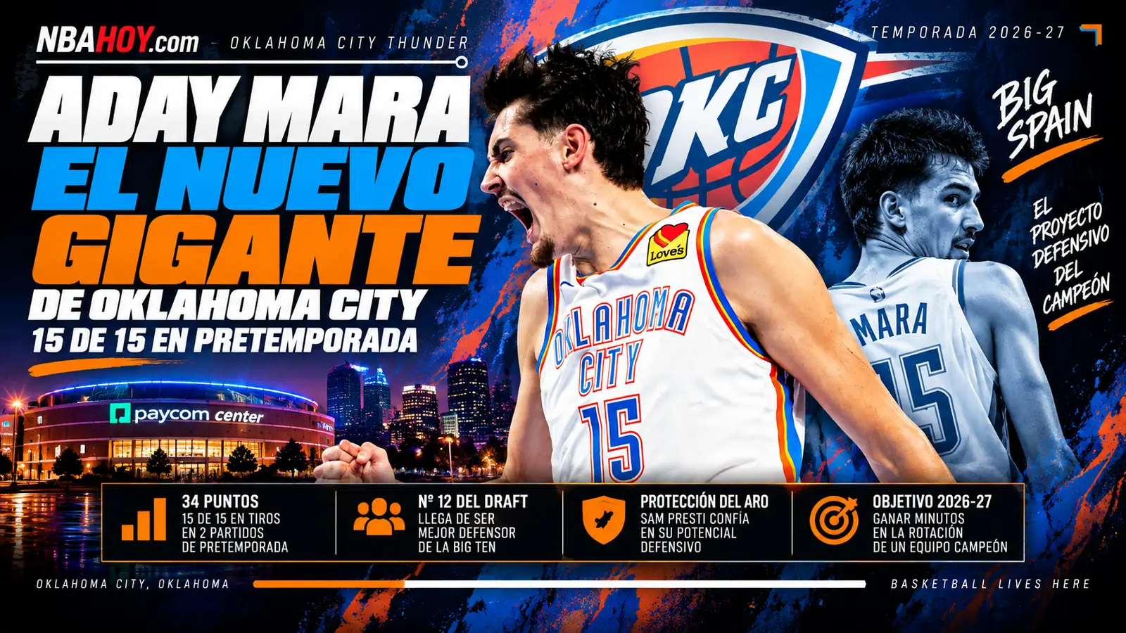 Aday Mara, Big Spain, celebra con Oklahoma City Thunder: 15 de 15 en pretemporada