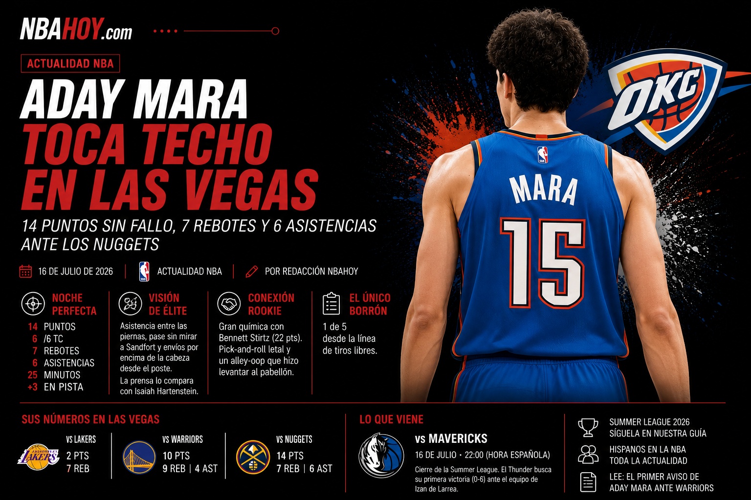 Aday Mara con Oklahoma City Thunder en la Summer League de Las Vegas
