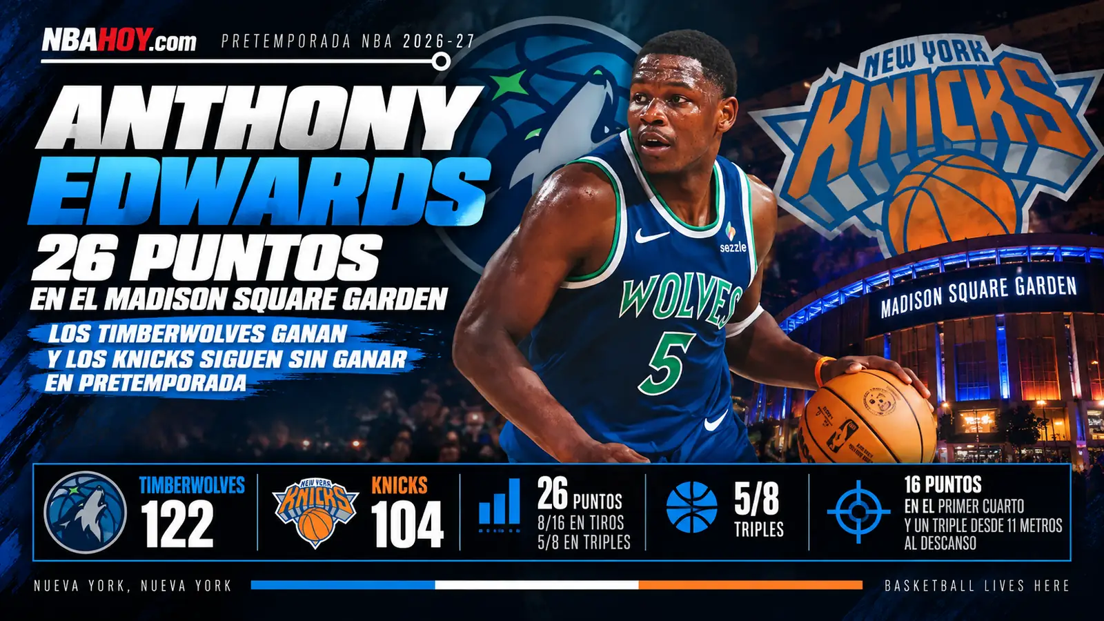 Anthony Edwards, 26 puntos en el Madison Square Garden: Timberwolves 122-104 Knicks