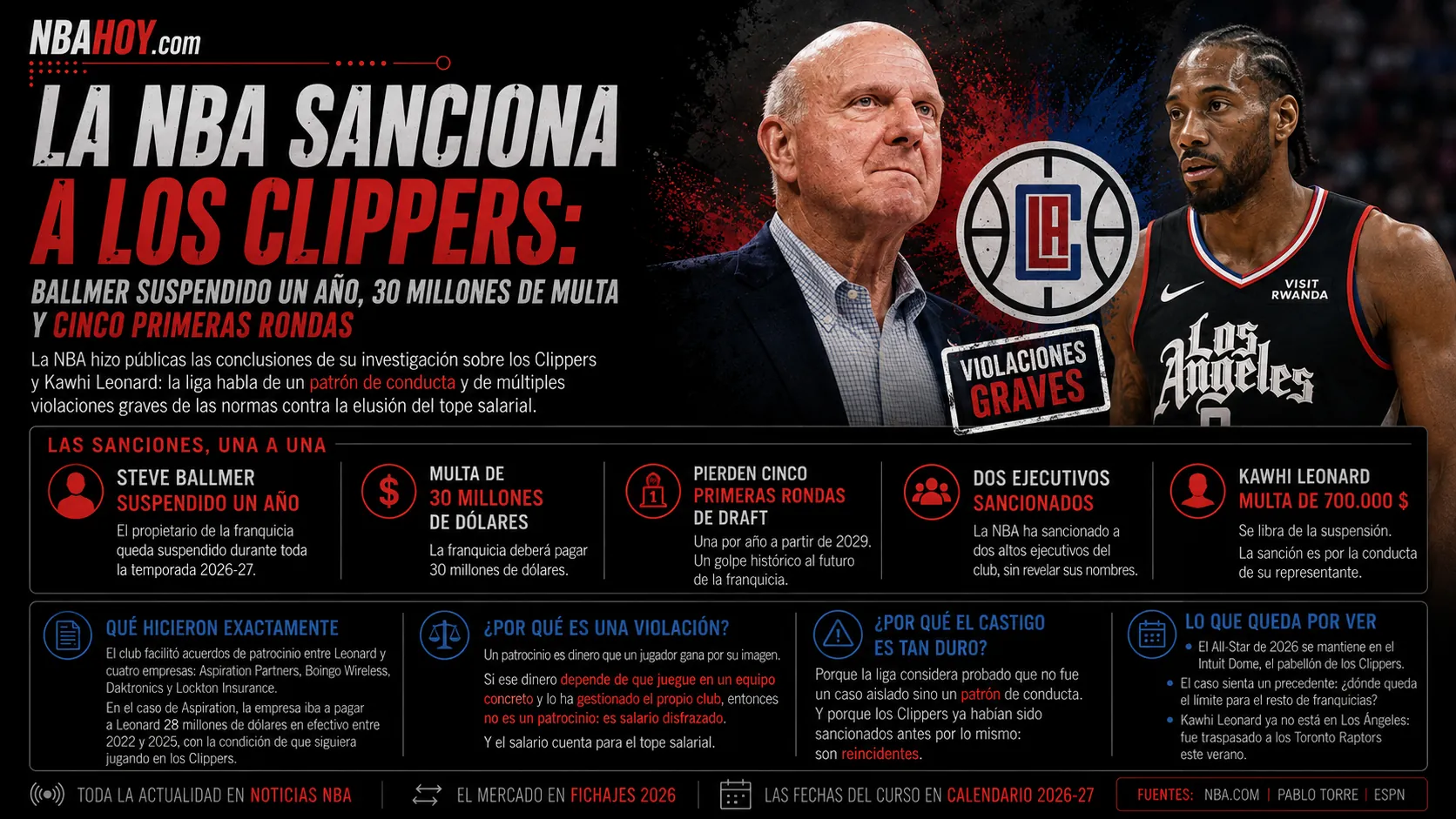 Sanción a los Clippers: desglose completo