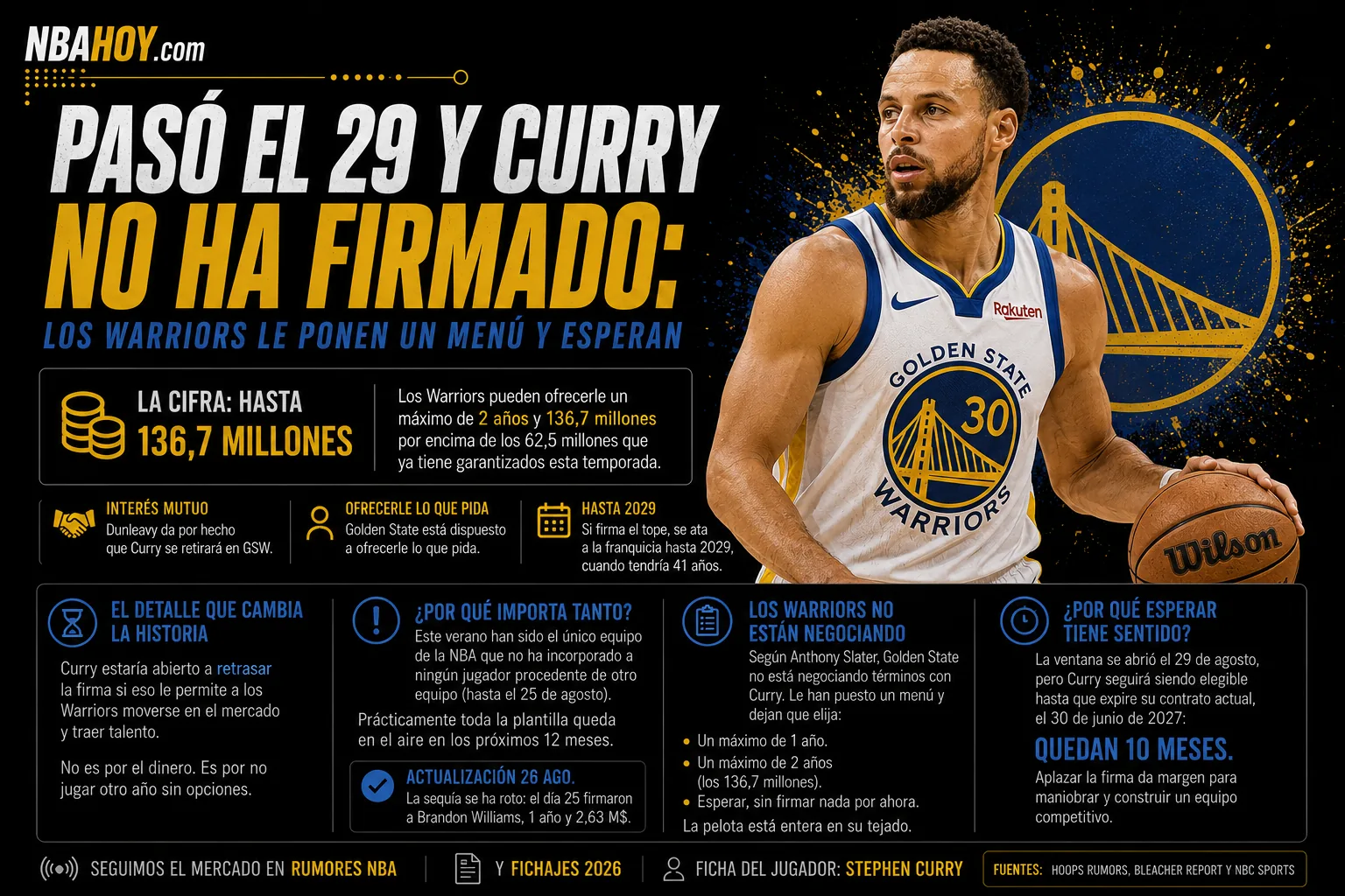 Desglose de las tres opciones de extensión que los Warriors ofrecen a Stephen Curry