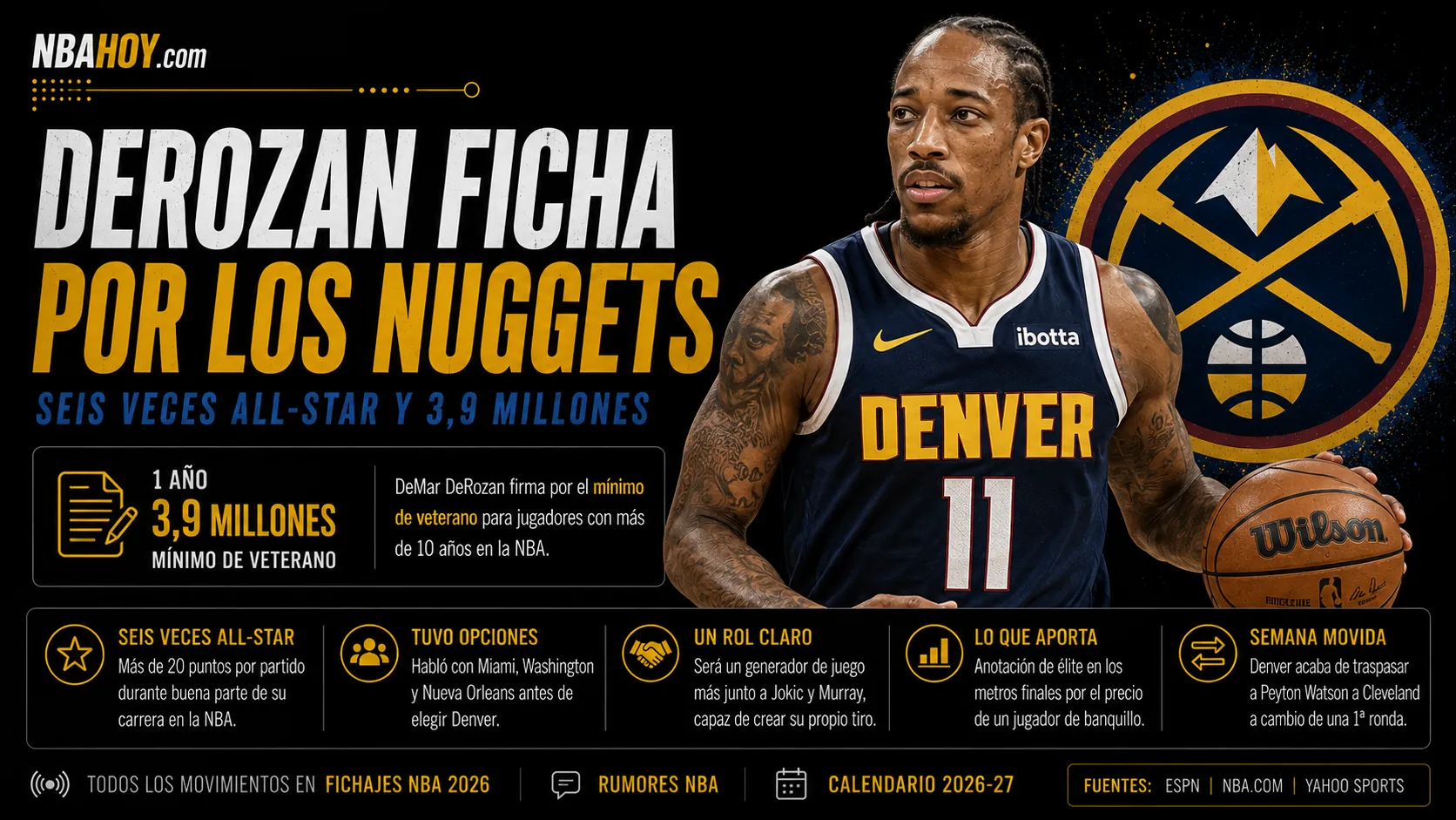 DeMar DeRozan ficha por los Nuggets