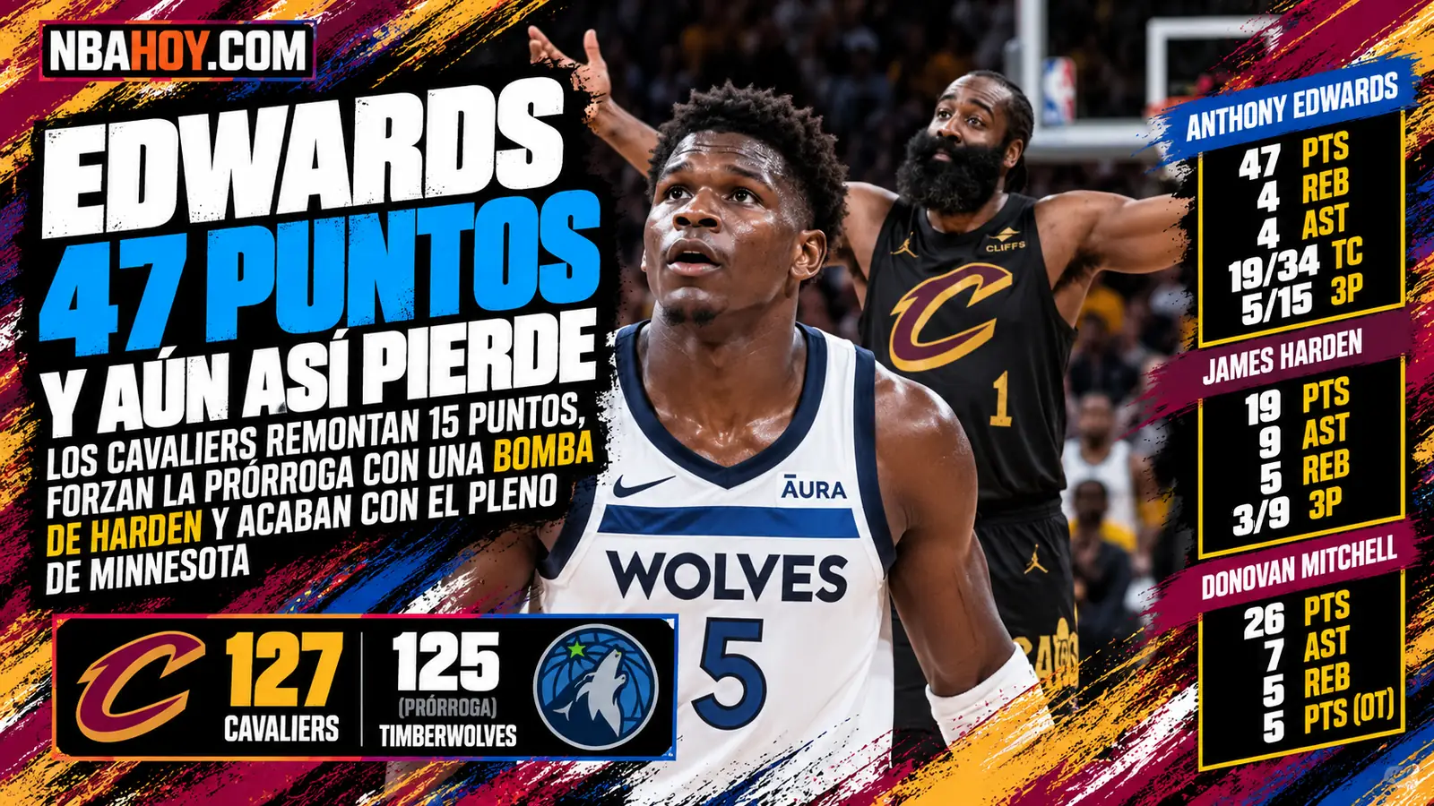 Edwards anota 47 puntos y aun así pierde: Cavaliers 127-125 Timberwolves en la prórroga