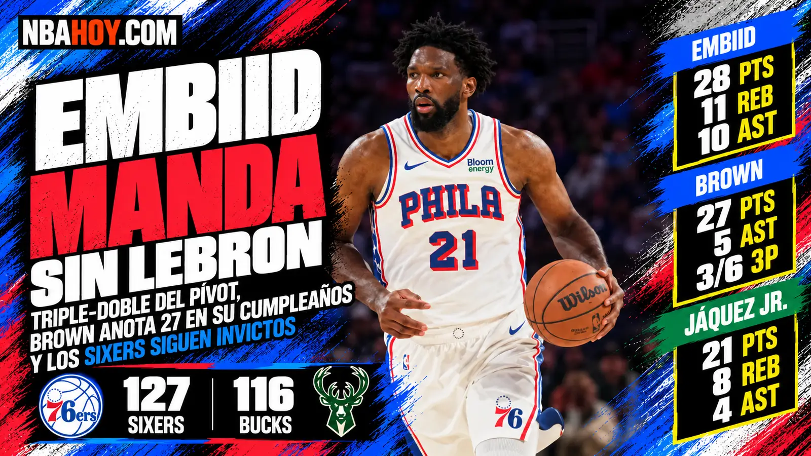 Joel Embiid, triple-doble en el 76ers 127-116 Bucks sin LeBron