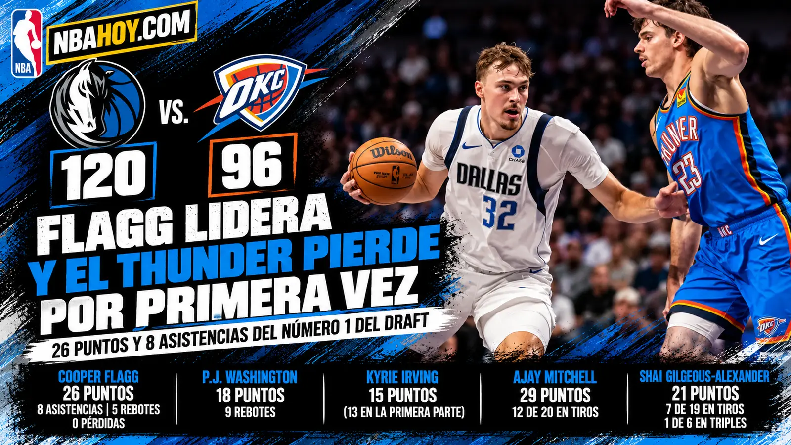 Cooper Flagg lidera la victoria de los Mavericks 120-96 sobre el Thunder