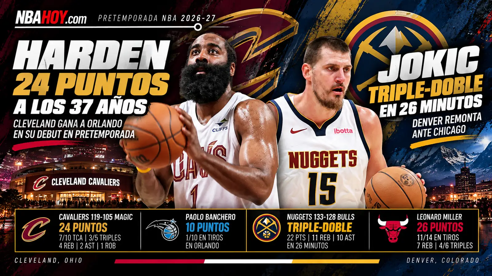 James Harden, 24 puntos a los 37 años con Cleveland, y Nikola Jokic, triple-doble en 26 minutos con Denver