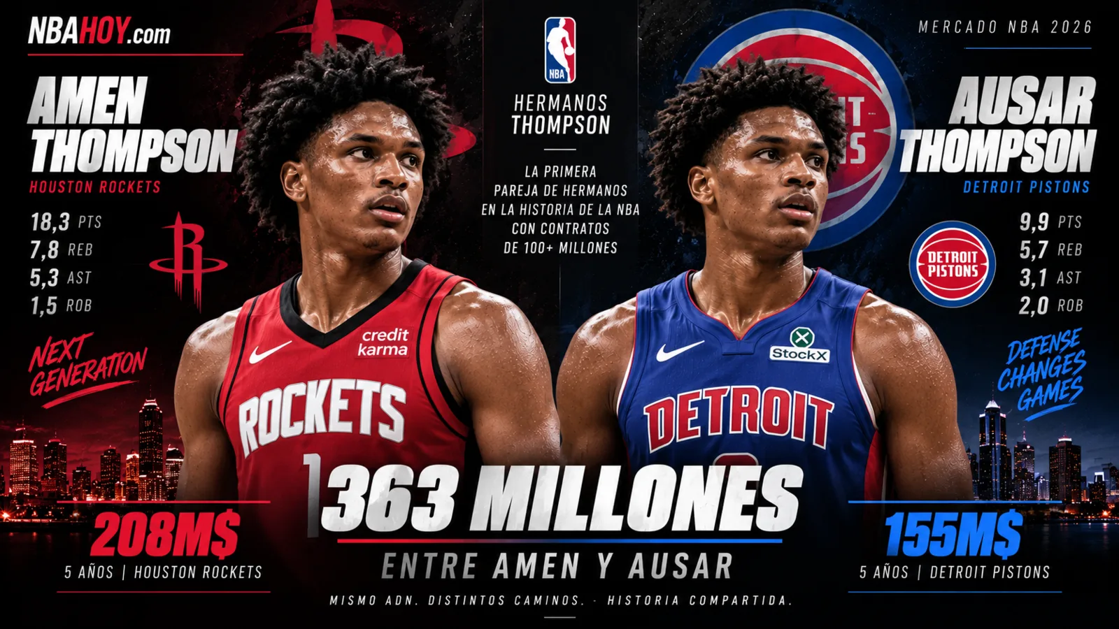 Amen y Ausar Thompson suman 363 millones en nuevas extensiones con Rockets y Pistons