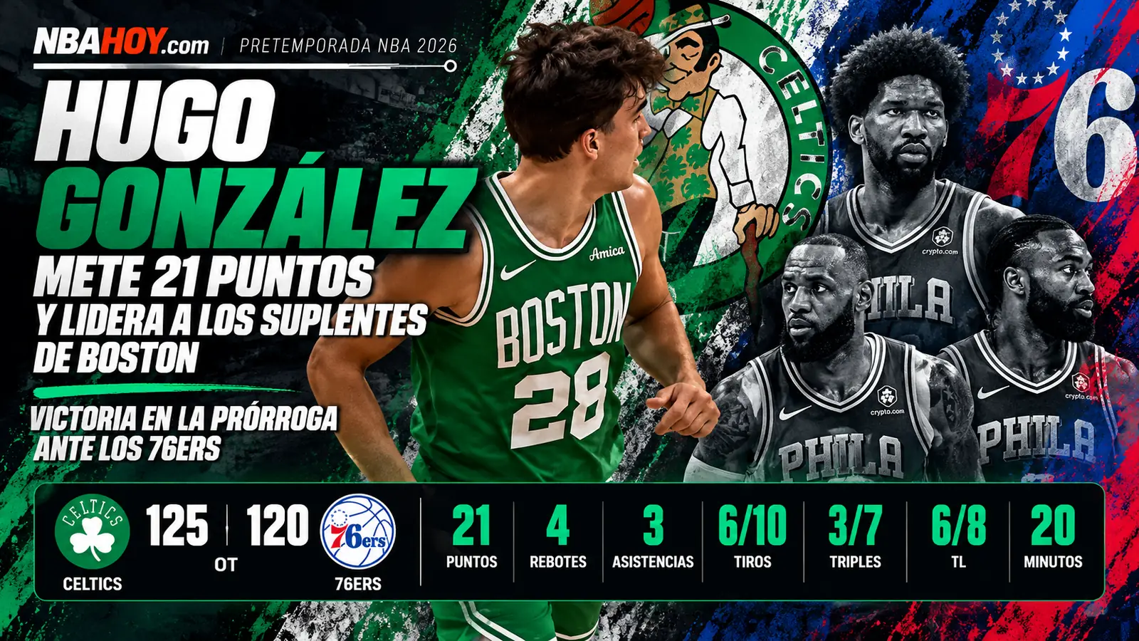 Hugo González, 21 puntos en la victoria de los Celtics ante los 76ers en la prórroga