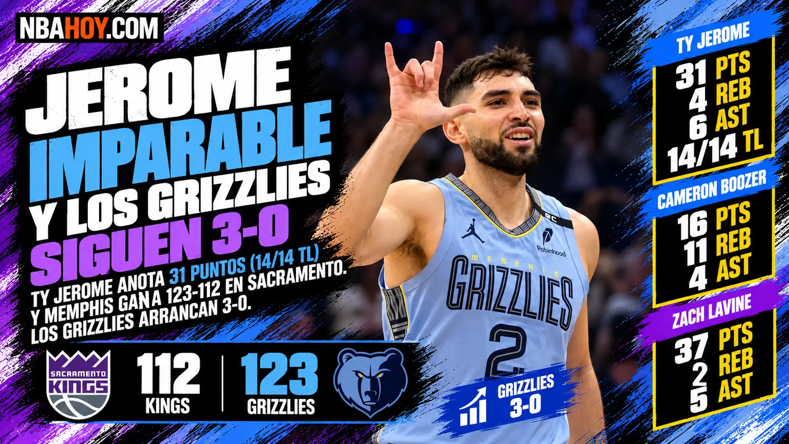 Ty Jerome anota 31 puntos en el Grizzlies 123-112 Kings