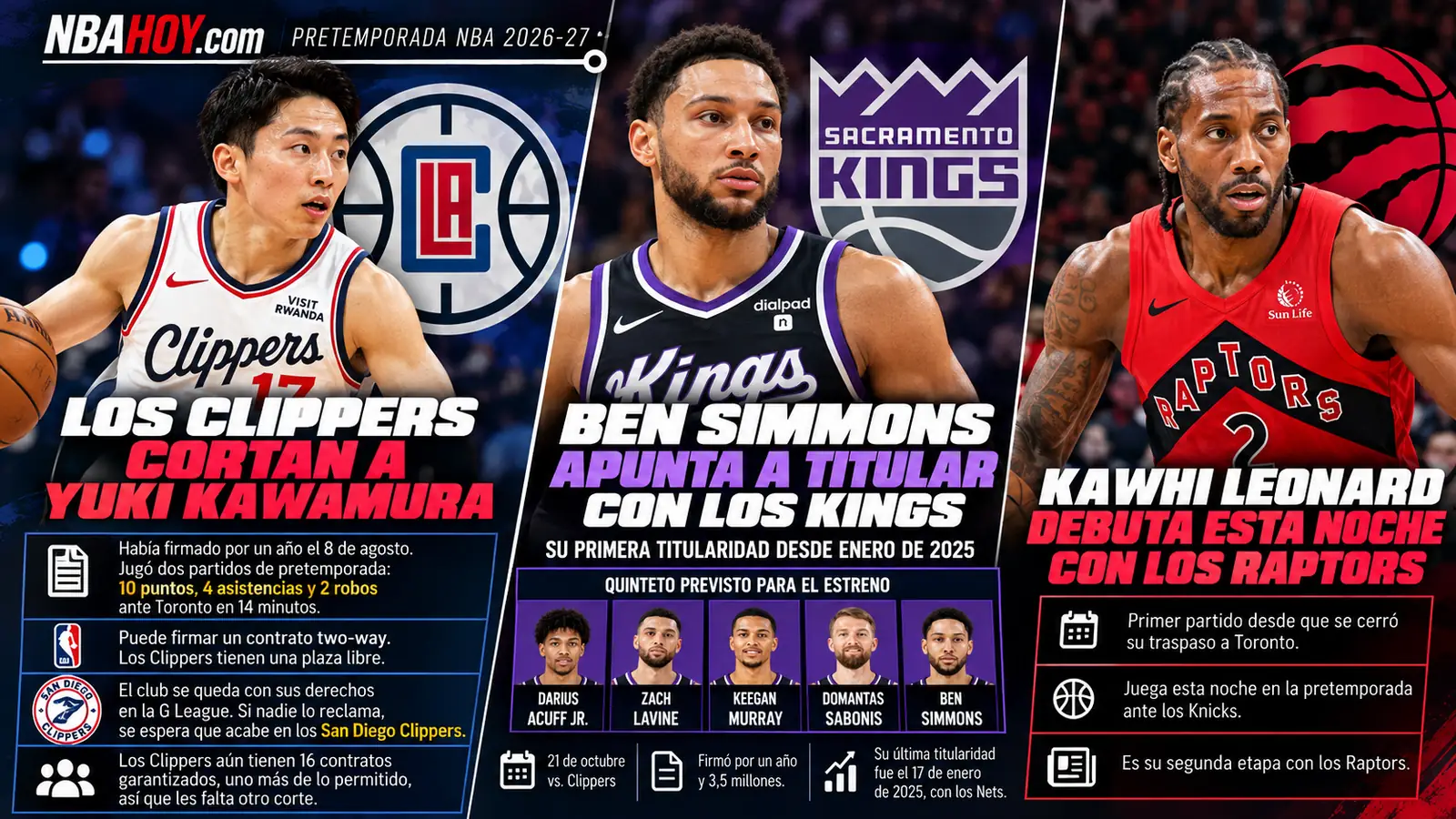 Kawamura cortado por los Clippers, Ben Simmons titular en los Kings y el debut de Kawhi con los Raptors