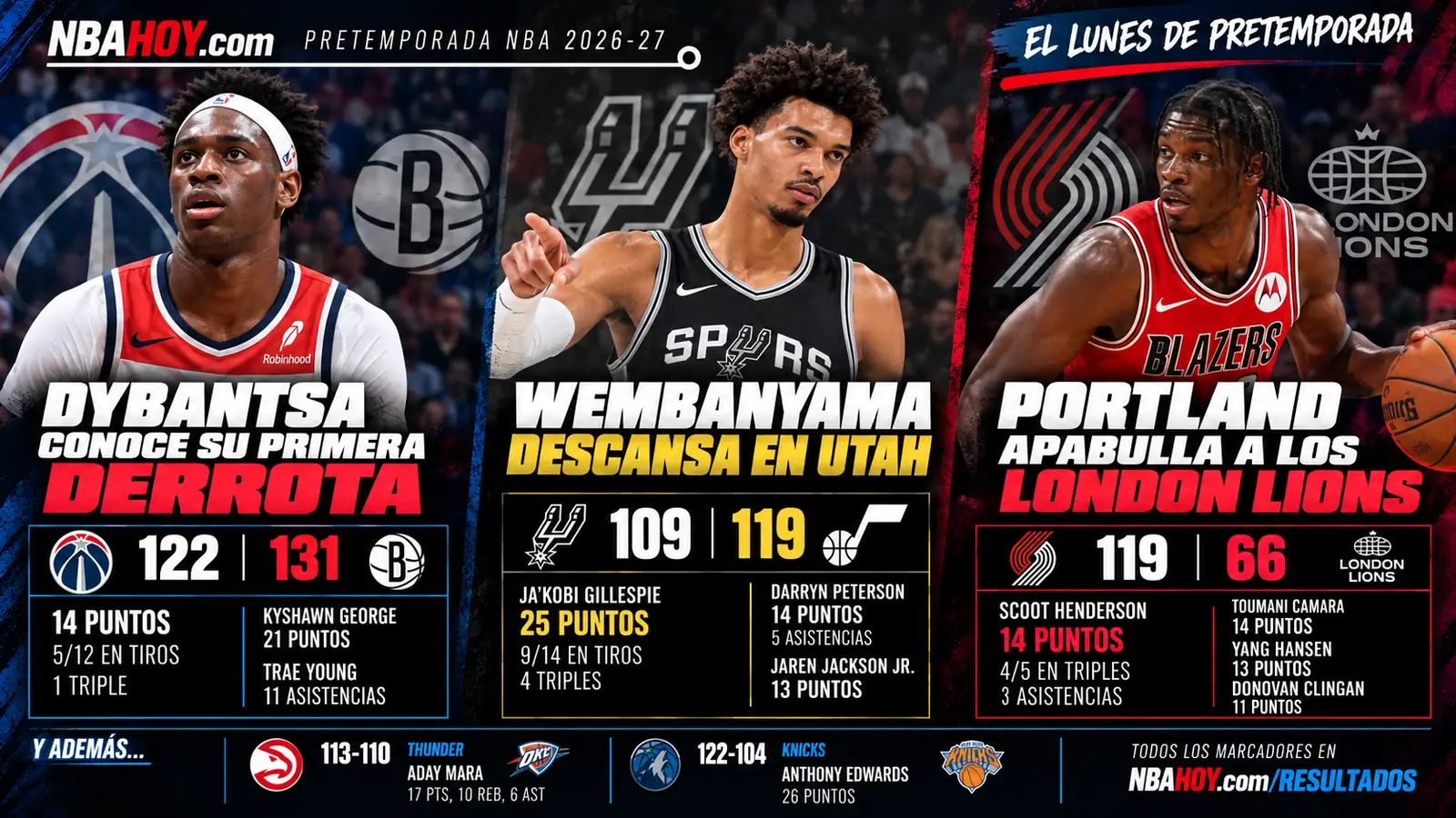 Pretemporada NBA del lunes: Dybantsa pierde ante los Nets, los Spurs descansan a Wembanyama y Portland gana a los London Lions