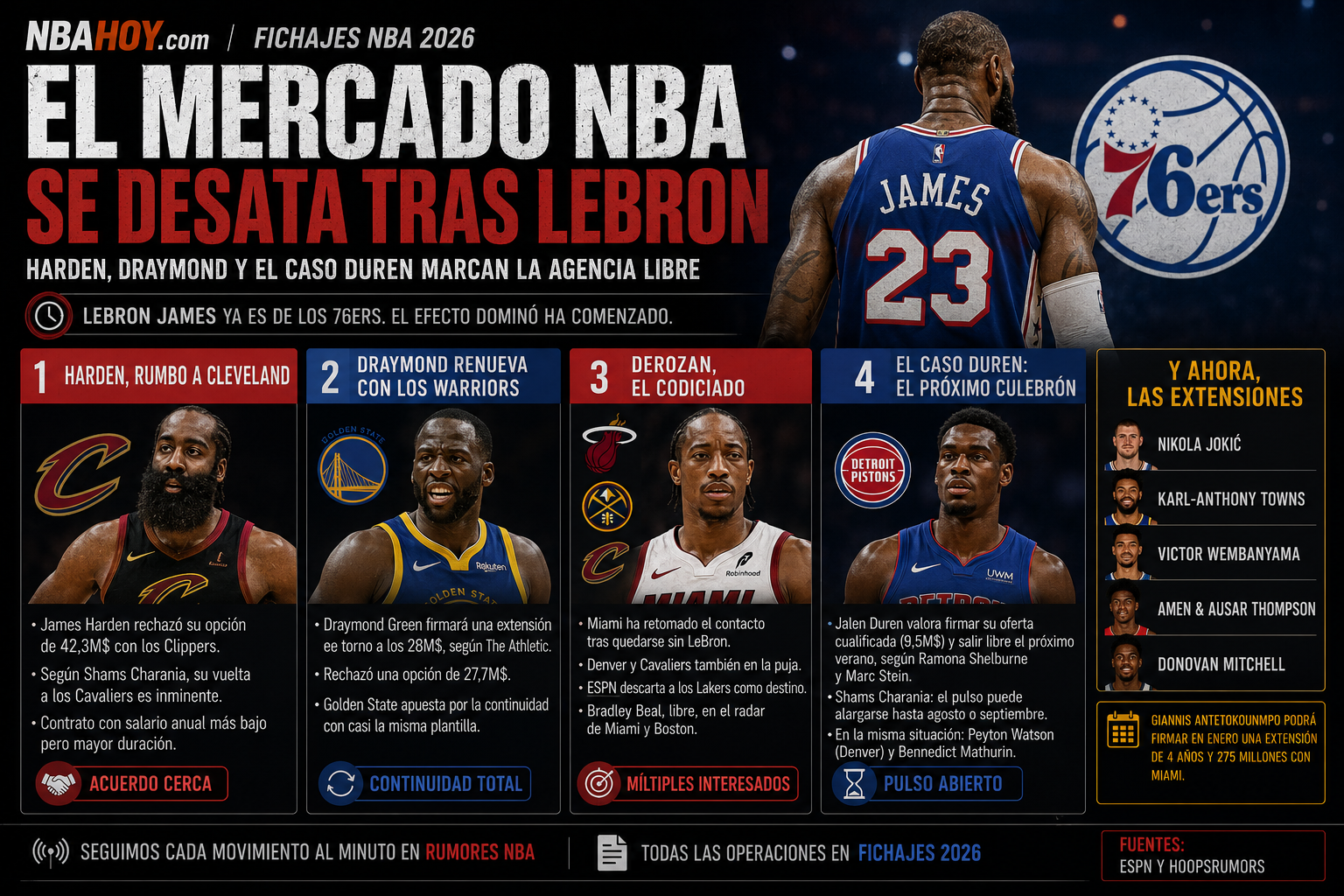 El mercado NBA tras el fichaje de LeBron