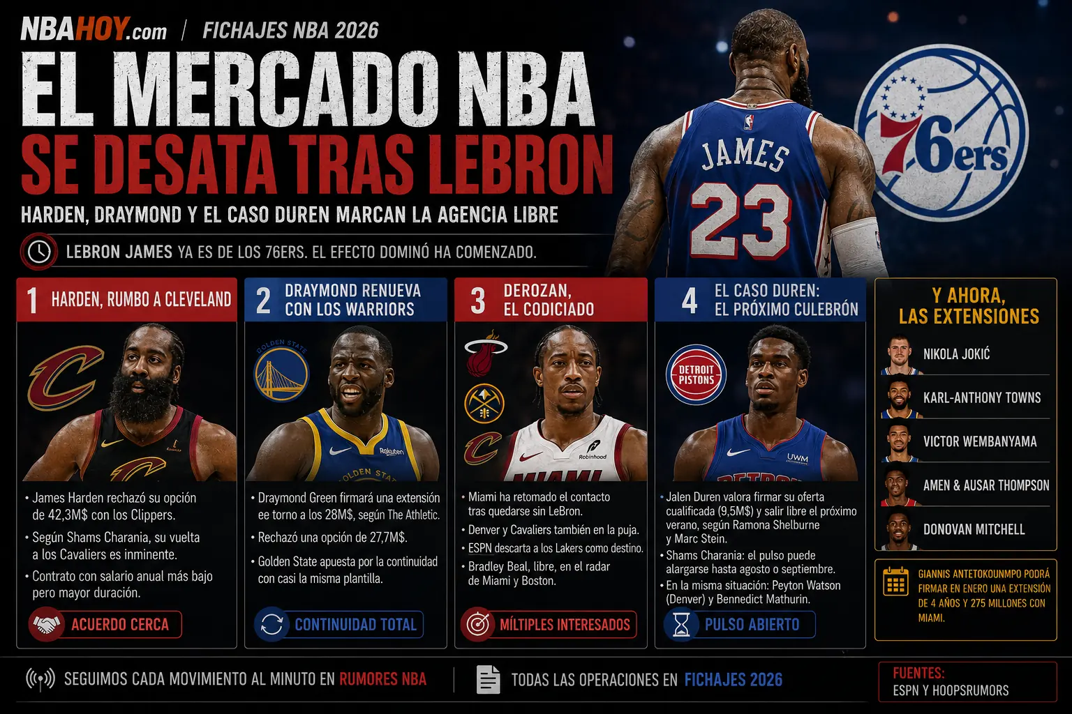 El mercado de fichajes de la NBA tras el fichaje de LeBron James
