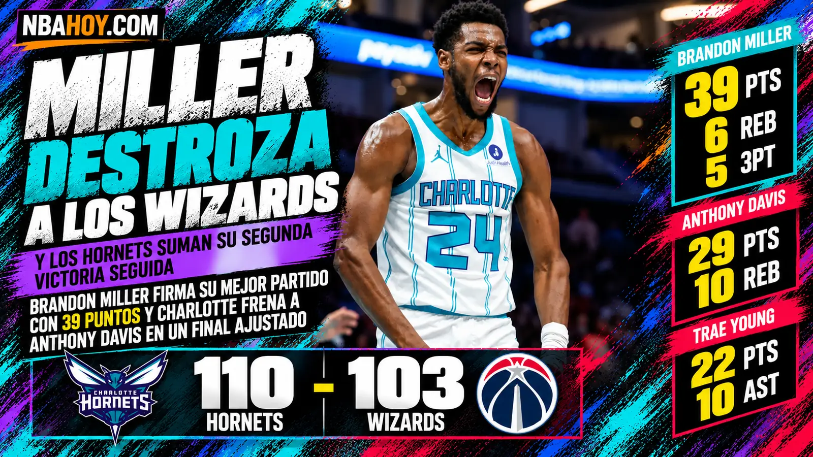 Brandon Miller destroza a los Wizards con 39 puntos en el Hornets 110-103 Wizards