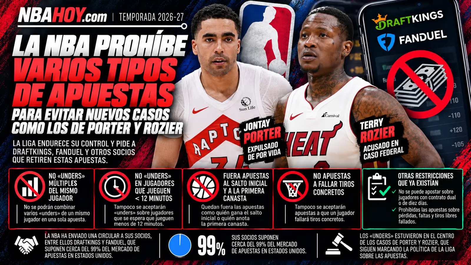 La NBA prohíbe varios tipos de apuestas tras los casos de Jontay Porter y Terry Rozier