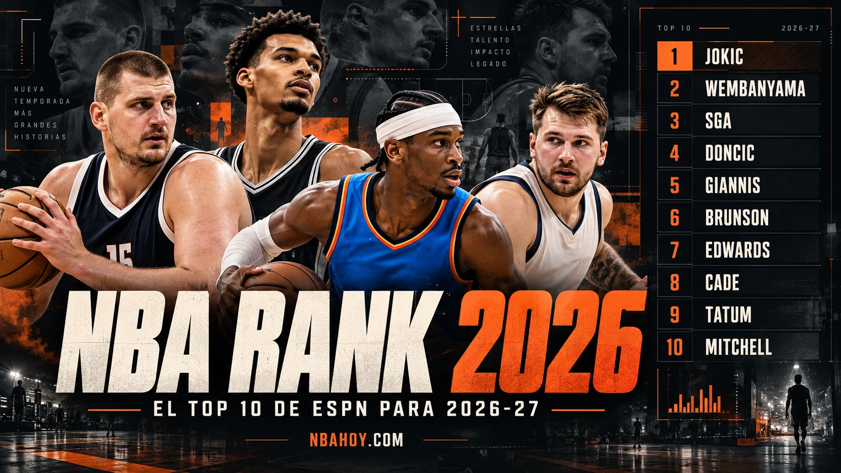NBA Rank 2026 de ESPN con Jokic, Wembanyama, Shai Gilgeous-Alexander y Luka Doncic