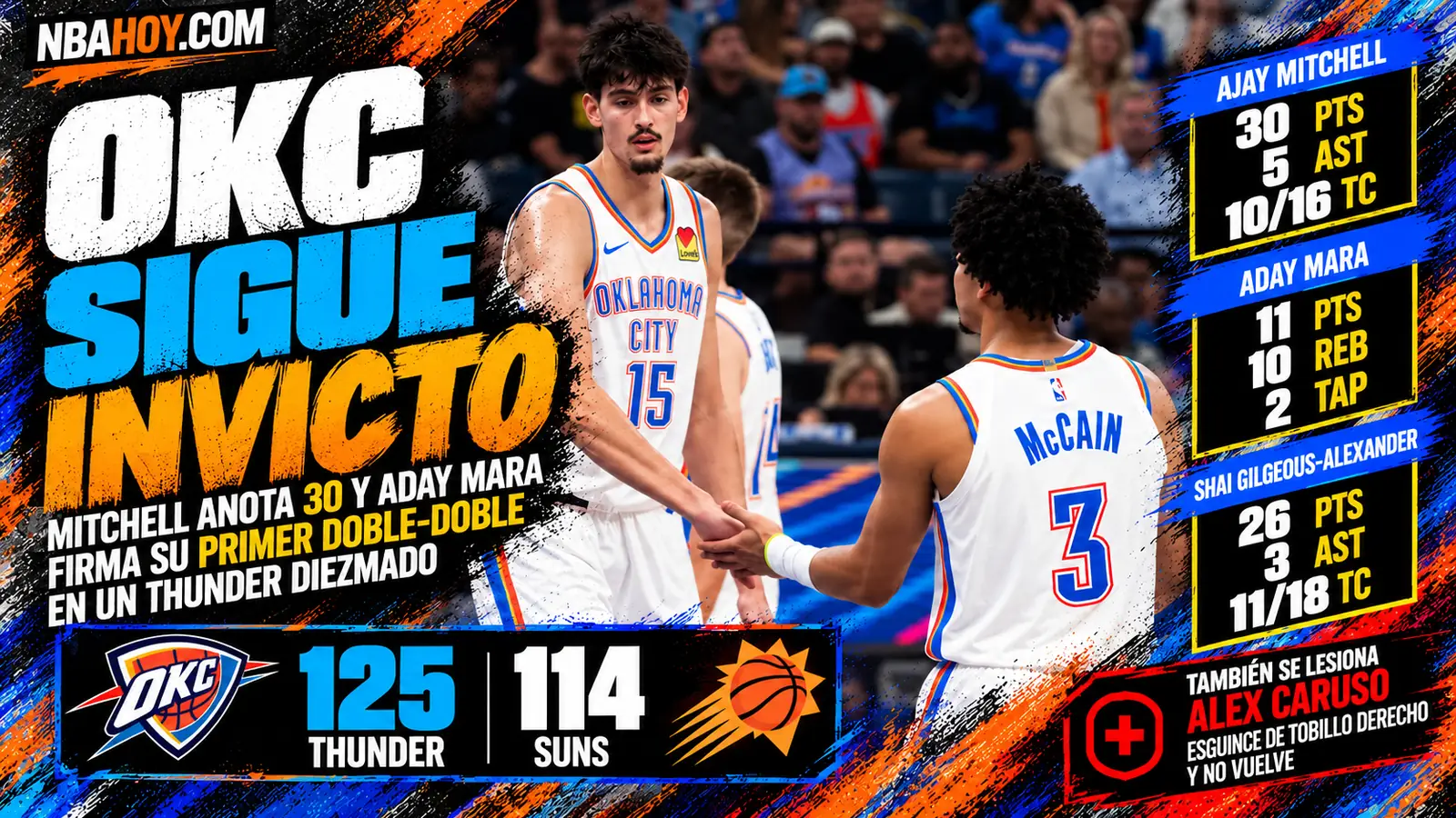 OKC sigue invicto: Ajay Mitchell anota 30 y Aday Mara firma su primer doble-doble
