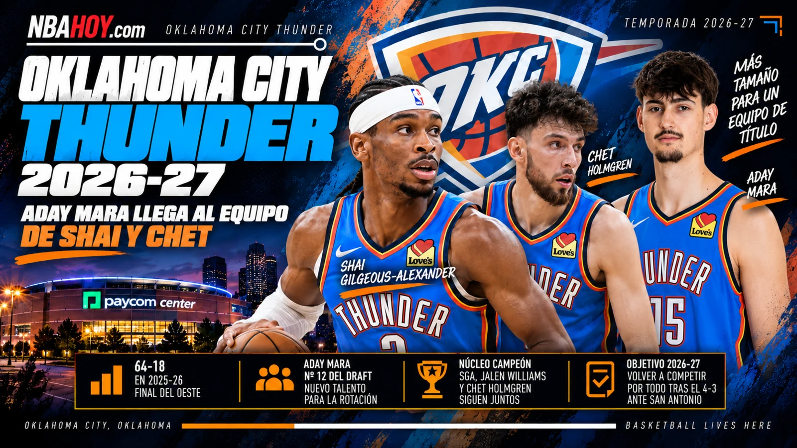 Oklahoma City Thunder 2026-27: Shai, Chet y Aday Mara