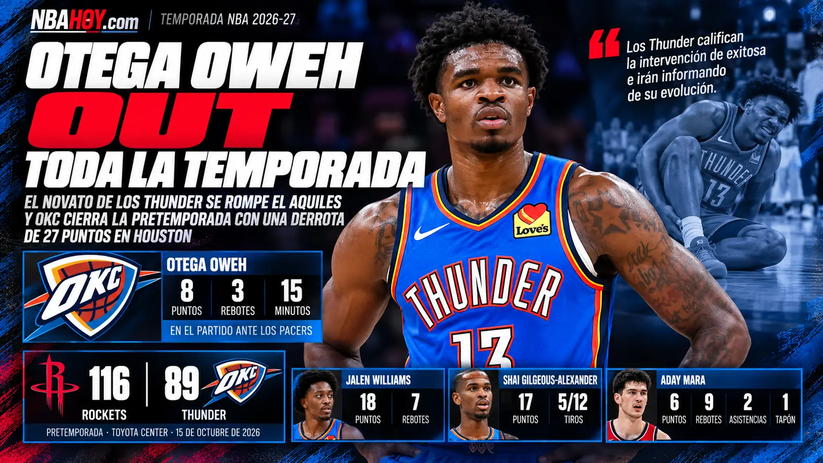 Otega Oweh se pierde la temporada por una rotura del Aquiles; Rockets 116-89 Thunder