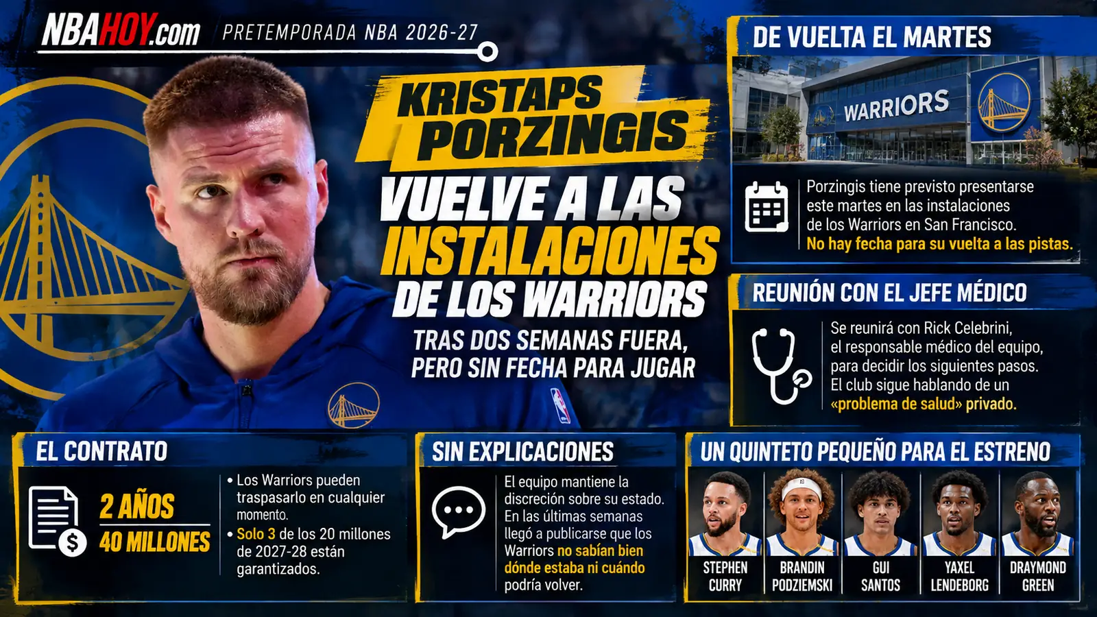 Kristaps Porzingis vuelve a las instalaciones de los Warriors, sin fecha para jugar