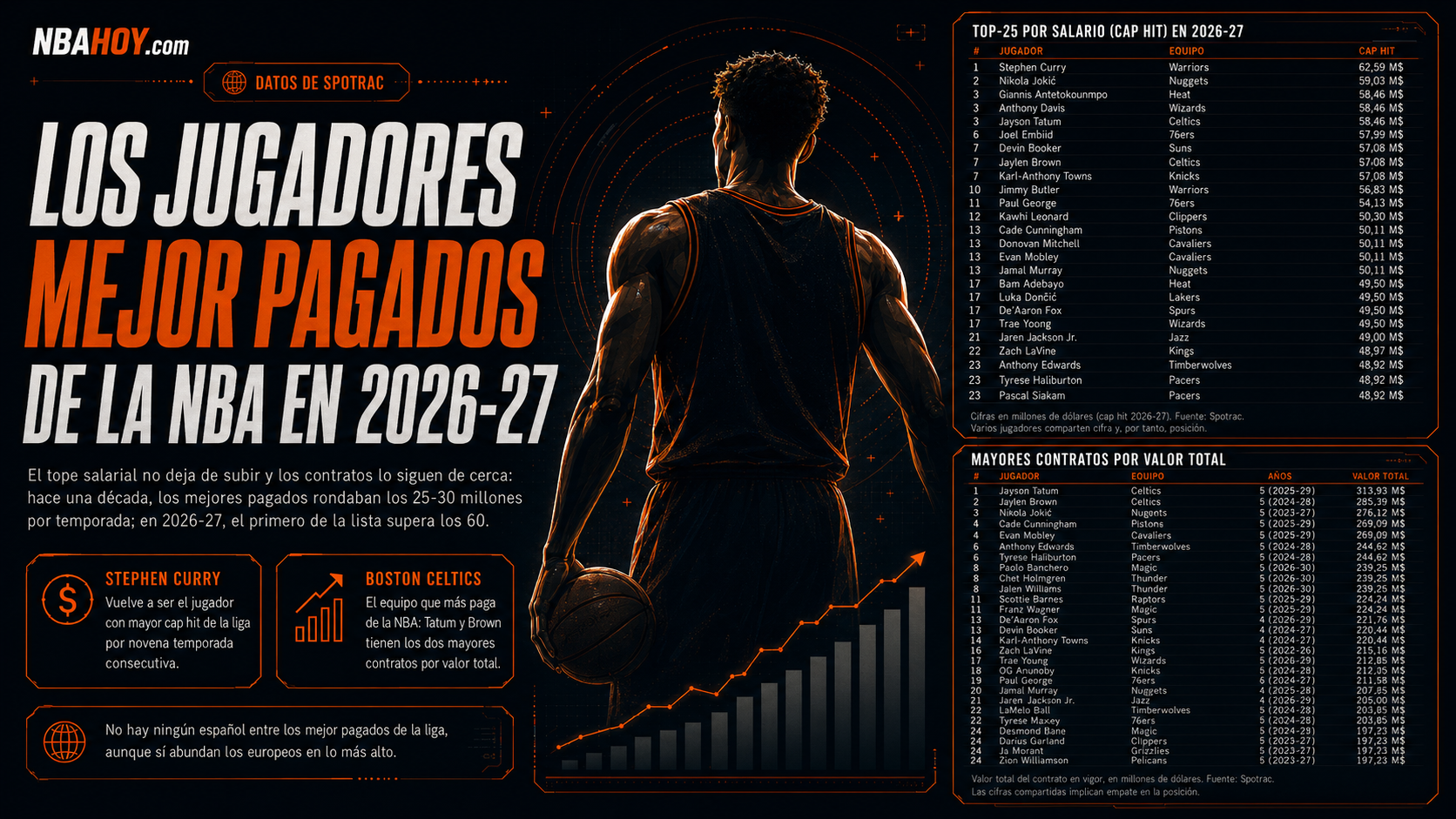 Los jugadores mejor pagados de la NBA en 2026-27
