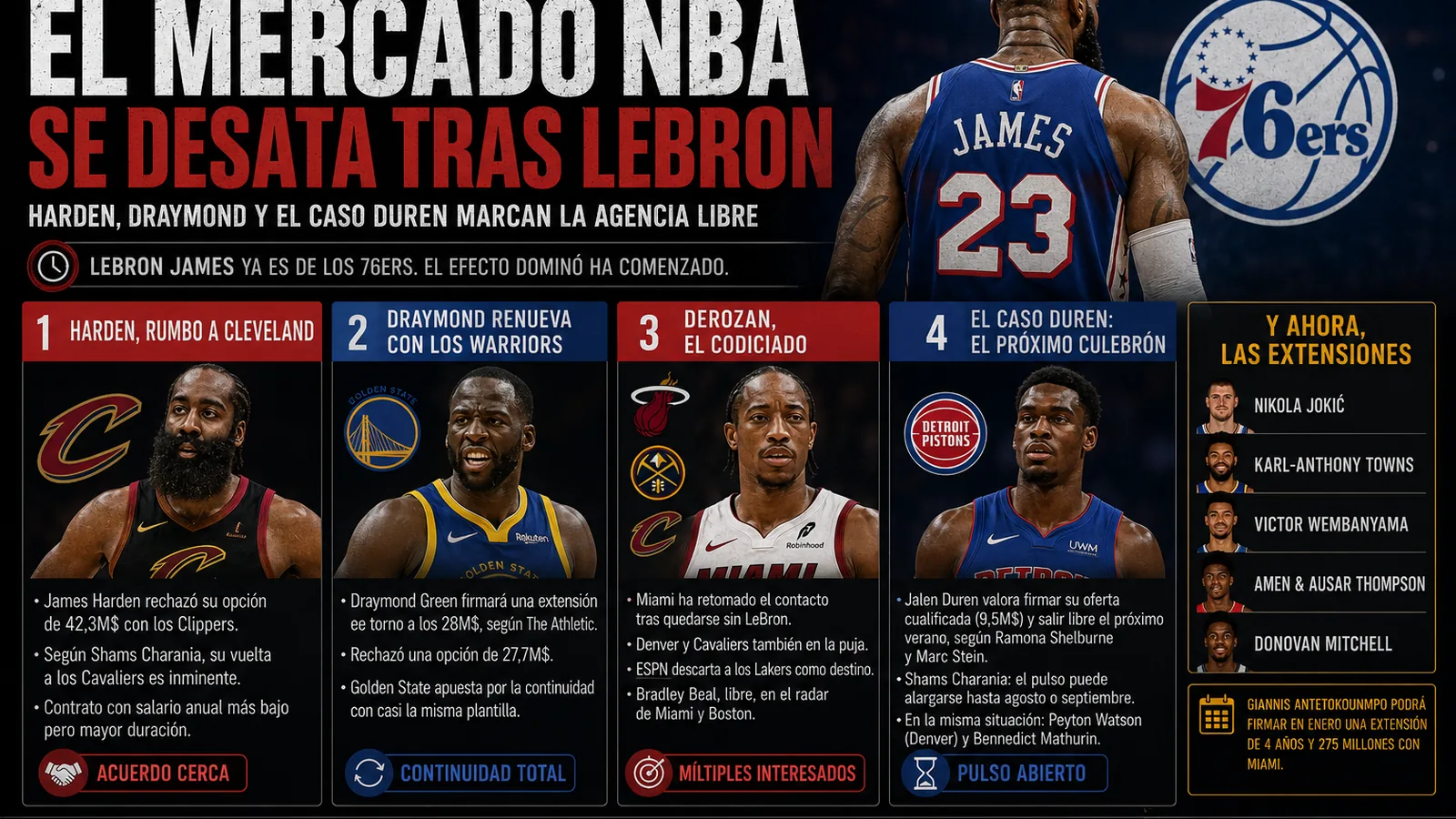 Shaedon Sharpe, escolta de los Portland Trail Blazers, lesionado