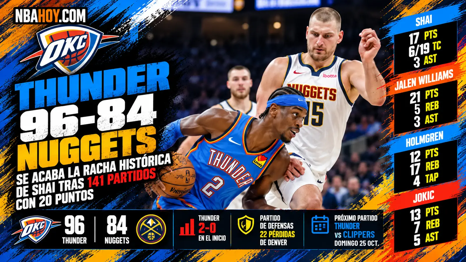 Shai Gilgeous-Alexander ante Jokic en el Thunder 96-84 Nuggets