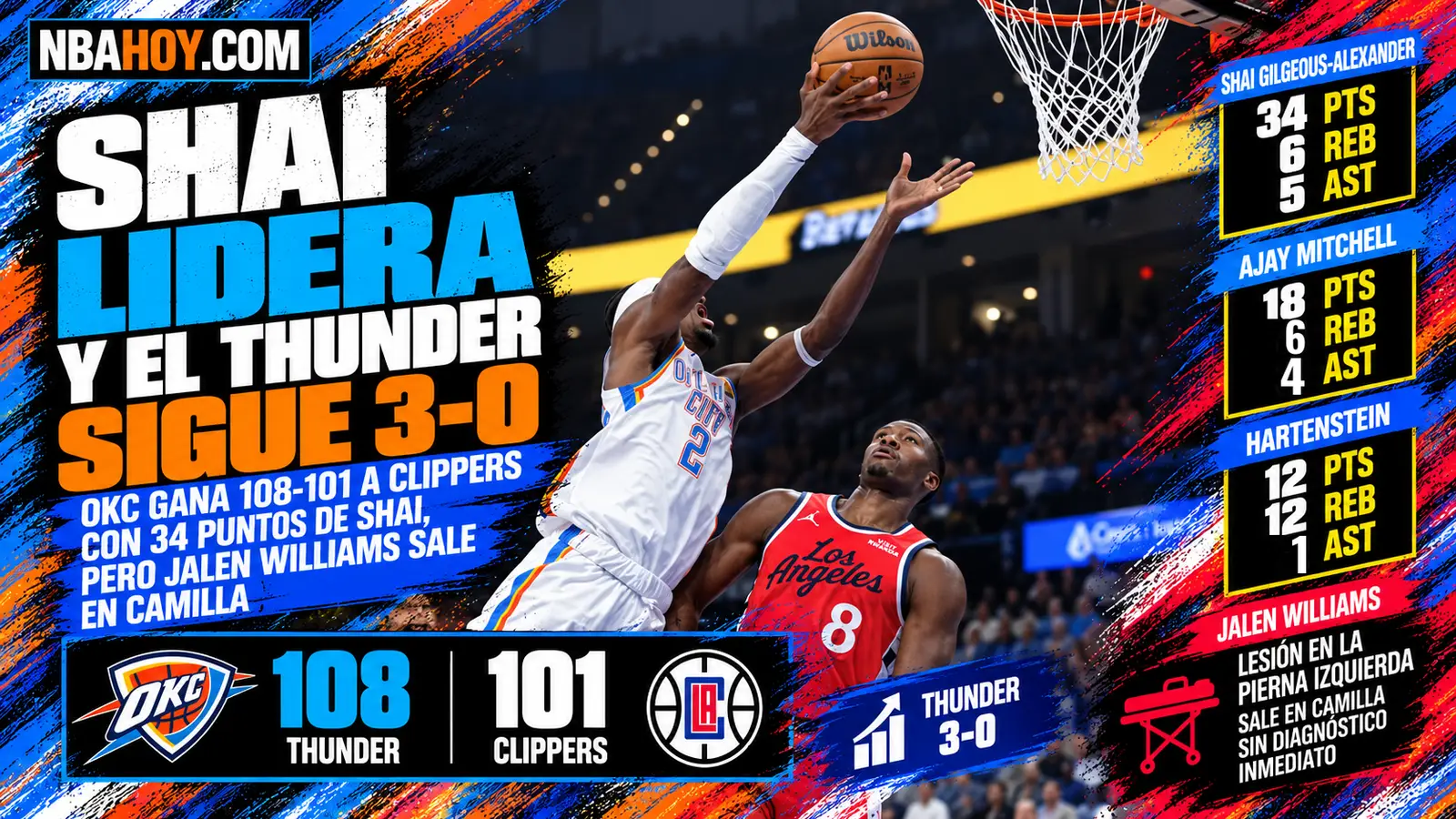 Thunder gana 108-101 a Clippers con 34 puntos de Shai y lesión de Jalen Williams