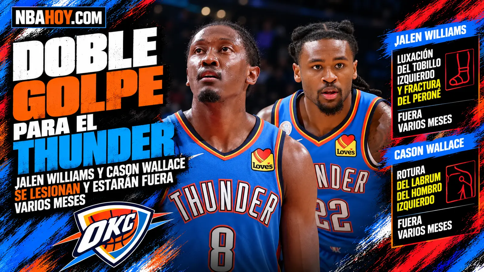 Doble golpe para el Thunder: Jalen Williams y Cason Wallace, fuera varios meses