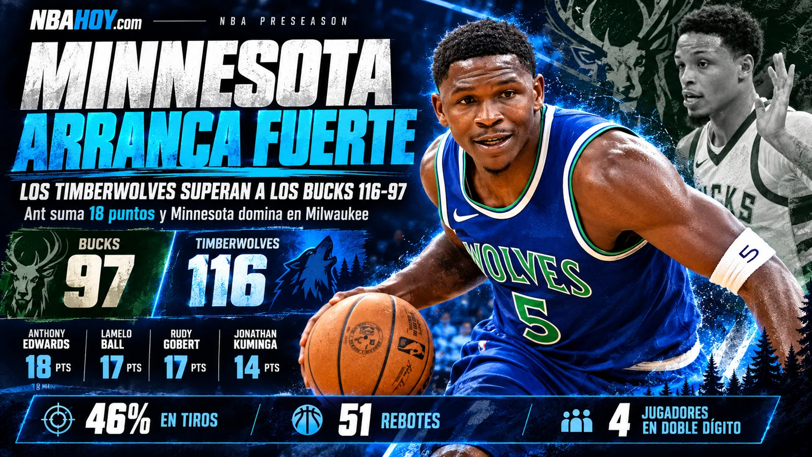 Anthony Edwards lidera a Minnesota Timberwolves ante Milwaukee Bucks en pretemporada
