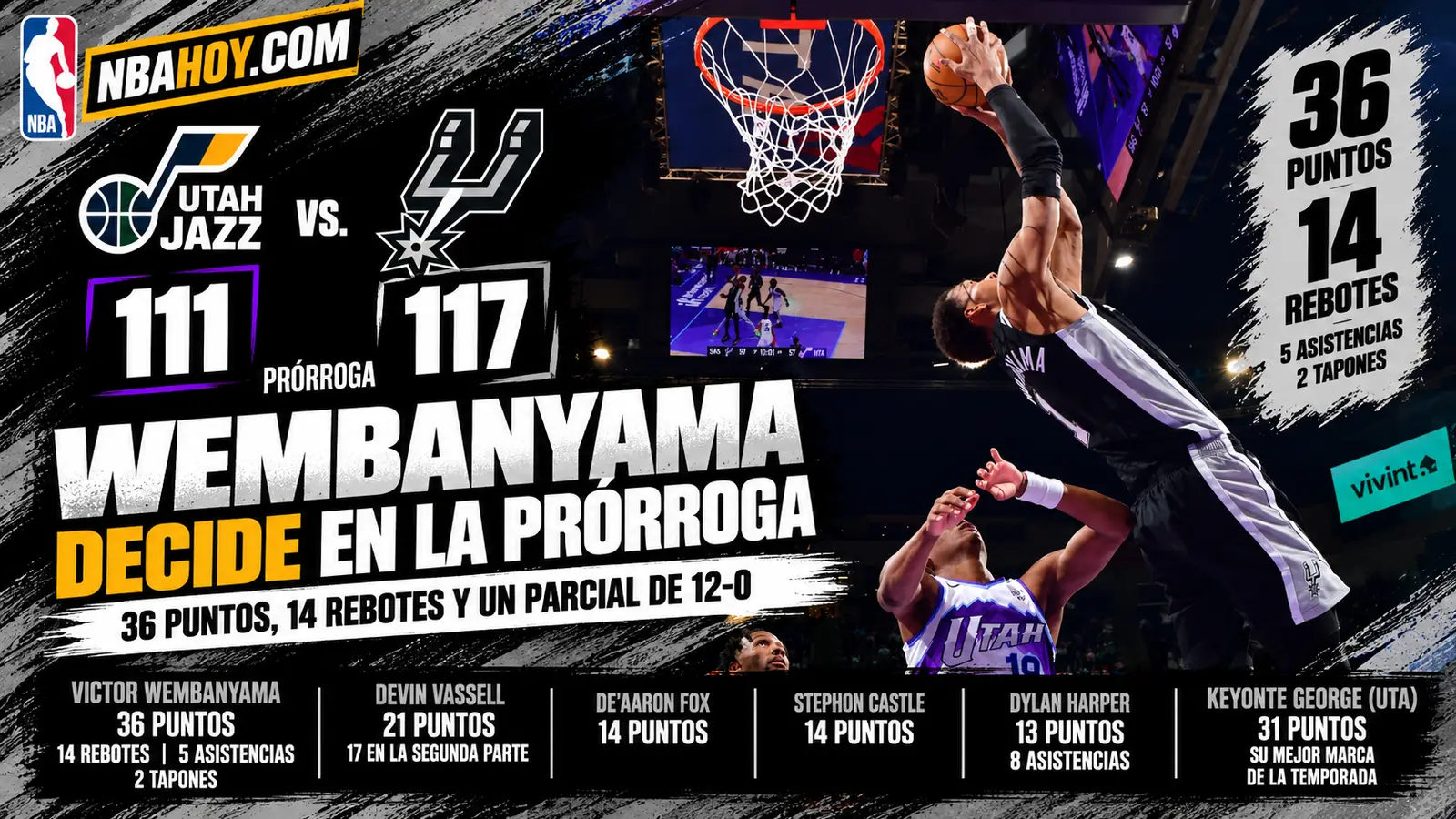 Wembanyama anota 36 puntos y 14 rebotes en el Jazz 111-117 Spurs