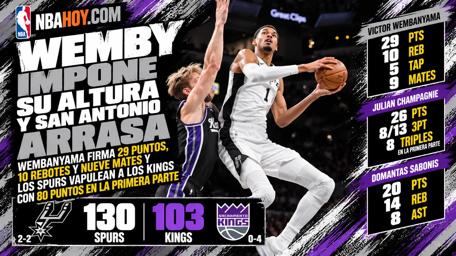 Wemby impone su altura y San Antonio arrasa: Spurs 130-103 Kings